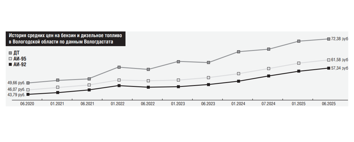 Бензин в Вологодской области продолжает дорожать