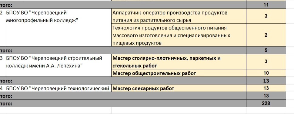 В колледжах и техникумах Вологодской области свободно 228 мест 