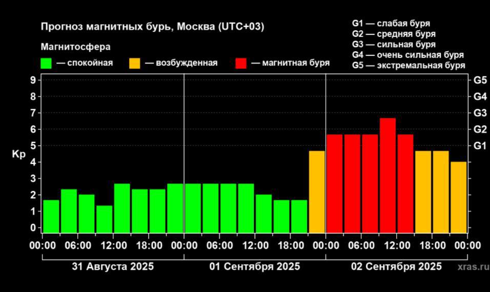 Сильнейшая магнитная буря обрушилась на Землю