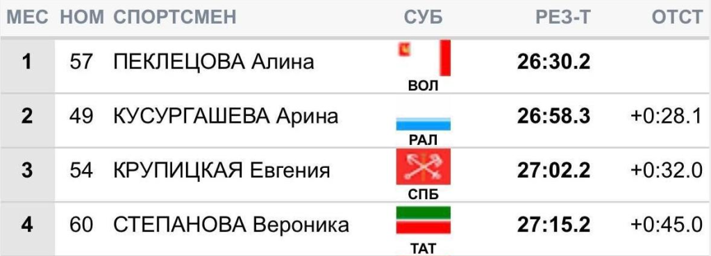 результаты лижи Алина П.png результаты лижи Алина П.png